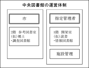 中央図書館の運営体制